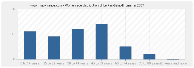 Women age distribution of Le Pas-Saint-l'Homer in 2007